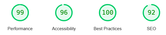 A screenshot of scores from Google Lighthouse. Performance: 99; Accessibility: 96; Best Practices: 100; SEO: 92.
